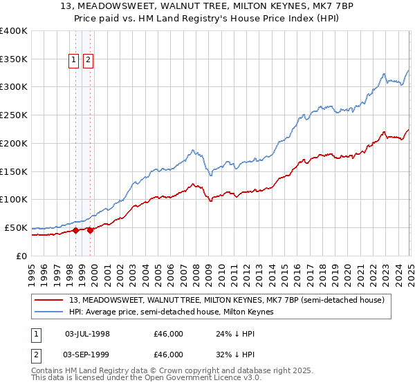 13, MEADOWSWEET, WALNUT TREE, MILTON KEYNES, MK7 7BP: Price paid vs HM Land Registry's House Price Index