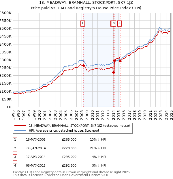 13, MEADWAY, BRAMHALL, STOCKPORT, SK7 1JZ: Price paid vs HM Land Registry's House Price Index