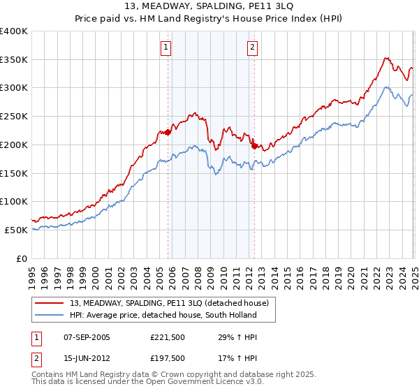 13, MEADWAY, SPALDING, PE11 3LQ: Price paid vs HM Land Registry's House Price Index