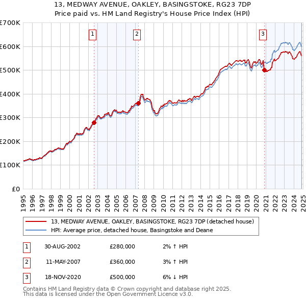 13, MEDWAY AVENUE, OAKLEY, BASINGSTOKE, RG23 7DP: Price paid vs HM Land Registry's House Price Index