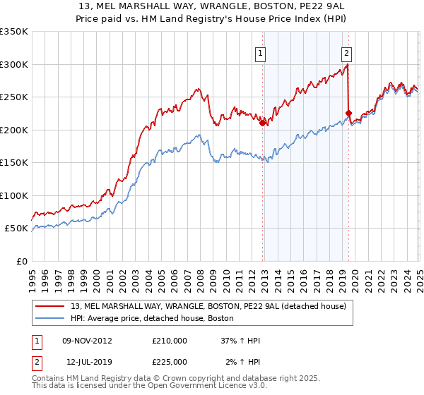 13, MEL MARSHALL WAY, WRANGLE, BOSTON, PE22 9AL: Price paid vs HM Land Registry's House Price Index