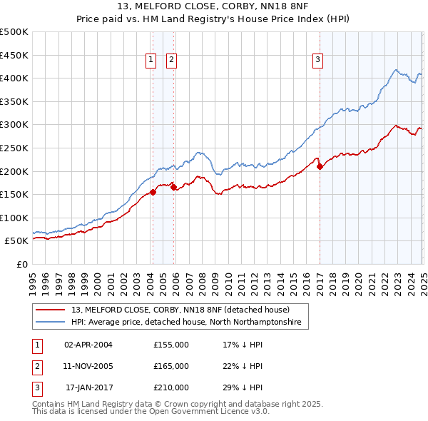 13, MELFORD CLOSE, CORBY, NN18 8NF: Price paid vs HM Land Registry's House Price Index