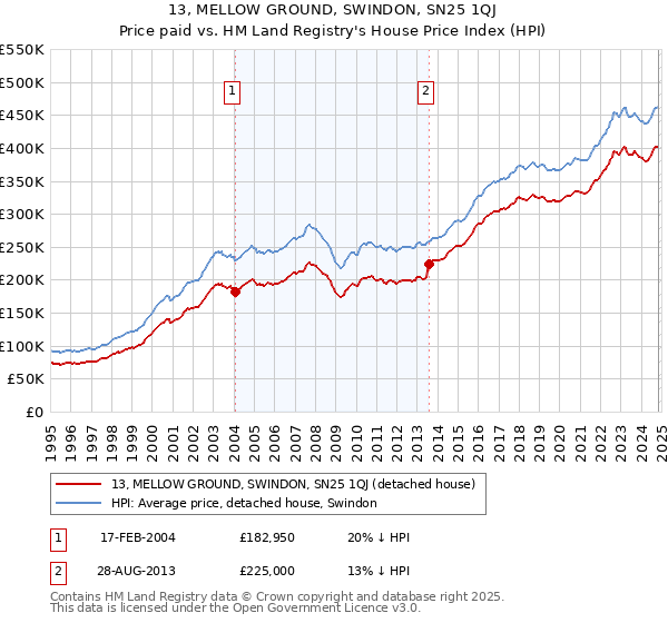 13, MELLOW GROUND, SWINDON, SN25 1QJ: Price paid vs HM Land Registry's House Price Index