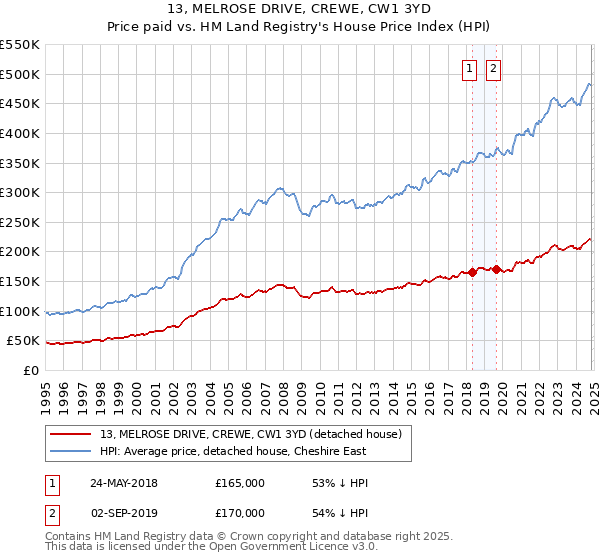 13, MELROSE DRIVE, CREWE, CW1 3YD: Price paid vs HM Land Registry's House Price Index