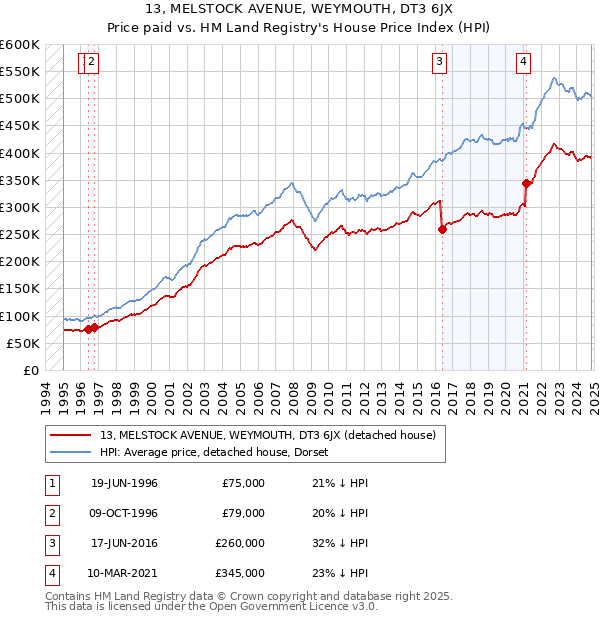 13, MELSTOCK AVENUE, WEYMOUTH, DT3 6JX: Price paid vs HM Land Registry's House Price Index