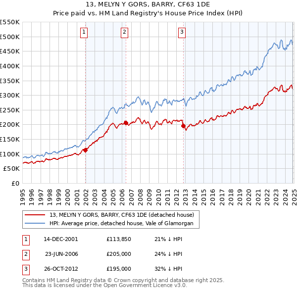 13, MELYN Y GORS, BARRY, CF63 1DE: Price paid vs HM Land Registry's House Price Index