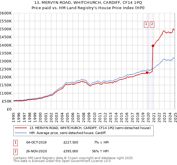 13, MERVYN ROAD, WHITCHURCH, CARDIFF, CF14 1PQ: Price paid vs HM Land Registry's House Price Index