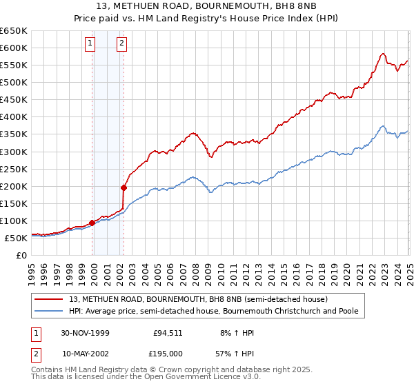 13, METHUEN ROAD, BOURNEMOUTH, BH8 8NB: Price paid vs HM Land Registry's House Price Index