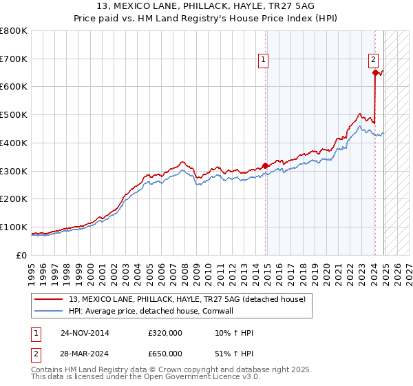 13, MEXICO LANE, PHILLACK, HAYLE, TR27 5AG: Price paid vs HM Land Registry's House Price Index