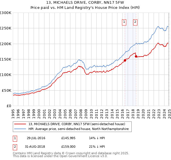 13, MICHAELS DRIVE, CORBY, NN17 5FW: Price paid vs HM Land Registry's House Price Index