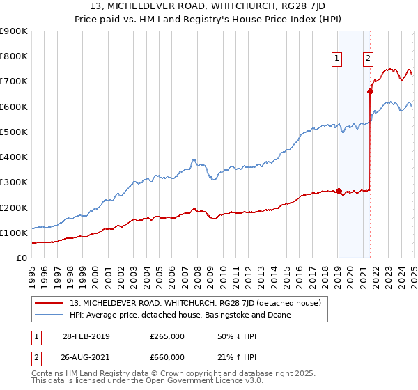 13, MICHELDEVER ROAD, WHITCHURCH, RG28 7JD: Price paid vs HM Land Registry's House Price Index