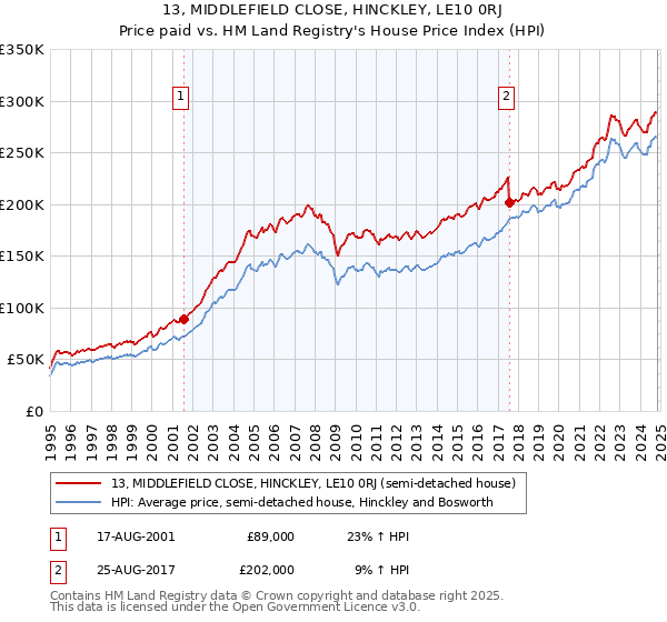 13, MIDDLEFIELD CLOSE, HINCKLEY, LE10 0RJ: Price paid vs HM Land Registry's House Price Index