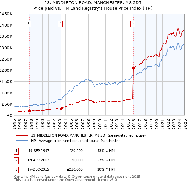 13, MIDDLETON ROAD, MANCHESTER, M8 5DT: Price paid vs HM Land Registry's House Price Index