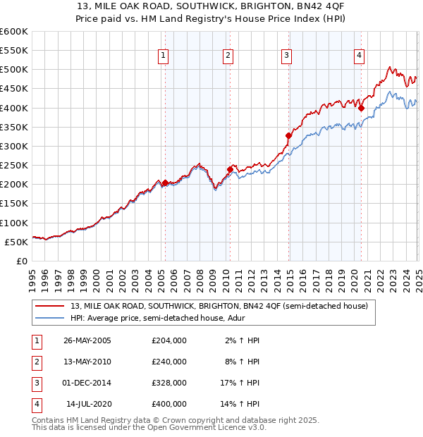 13, MILE OAK ROAD, SOUTHWICK, BRIGHTON, BN42 4QF: Price paid vs HM Land Registry's House Price Index