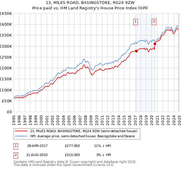 13, MILES ROAD, BASINGSTOKE, RG24 9ZW: Price paid vs HM Land Registry's House Price Index