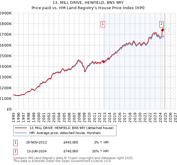 13, MILL DRIVE, HENFIELD, BN5 9RY: Price paid vs HM Land Registry's House Price Index