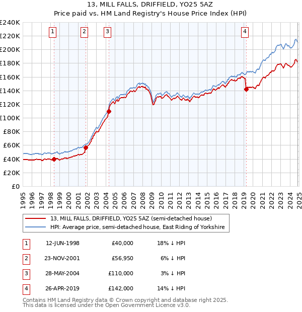 13, MILL FALLS, DRIFFIELD, YO25 5AZ: Price paid vs HM Land Registry's House Price Index