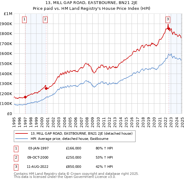 13, MILL GAP ROAD, EASTBOURNE, BN21 2JE: Price paid vs HM Land Registry's House Price Index