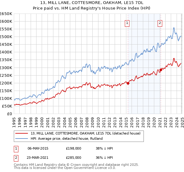 13, MILL LANE, COTTESMORE, OAKHAM, LE15 7DL: Price paid vs HM Land Registry's House Price Index