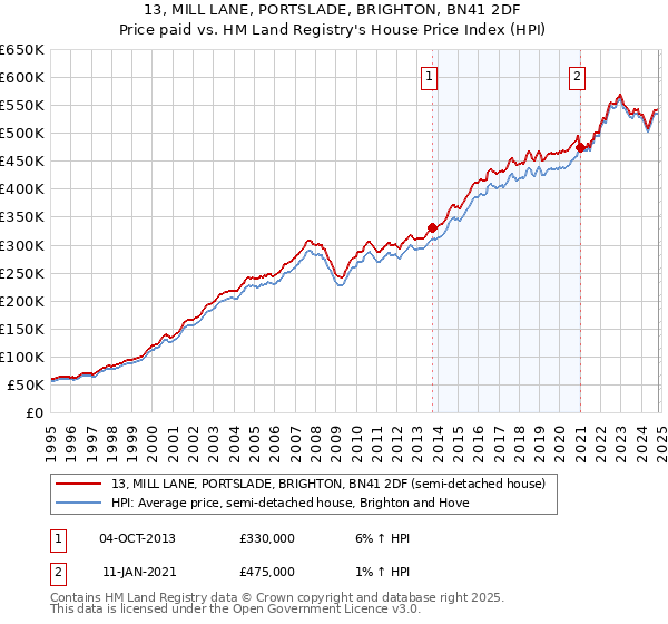 13, MILL LANE, PORTSLADE, BRIGHTON, BN41 2DF: Price paid vs HM Land Registry's House Price Index