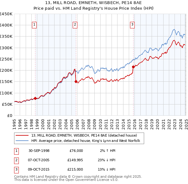 13, MILL ROAD, EMNETH, WISBECH, PE14 8AE: Price paid vs HM Land Registry's House Price Index