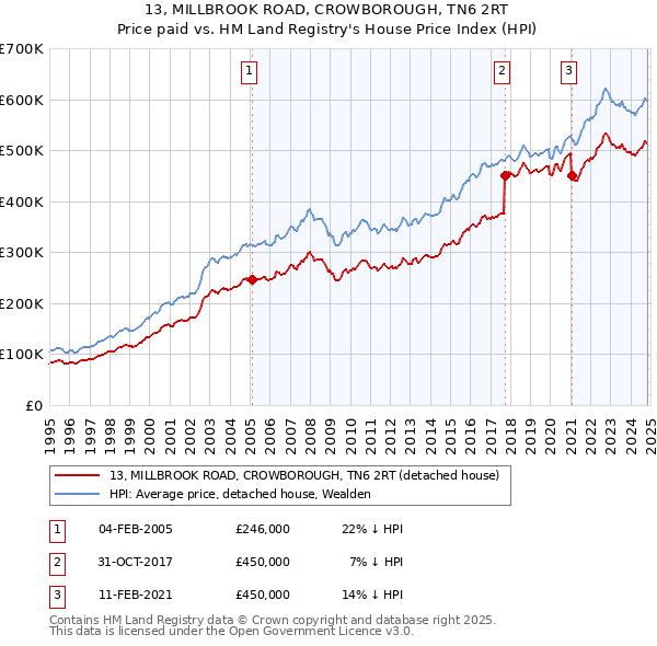 13, MILLBROOK ROAD, CROWBOROUGH, TN6 2RT: Price paid vs HM Land Registry's House Price Index