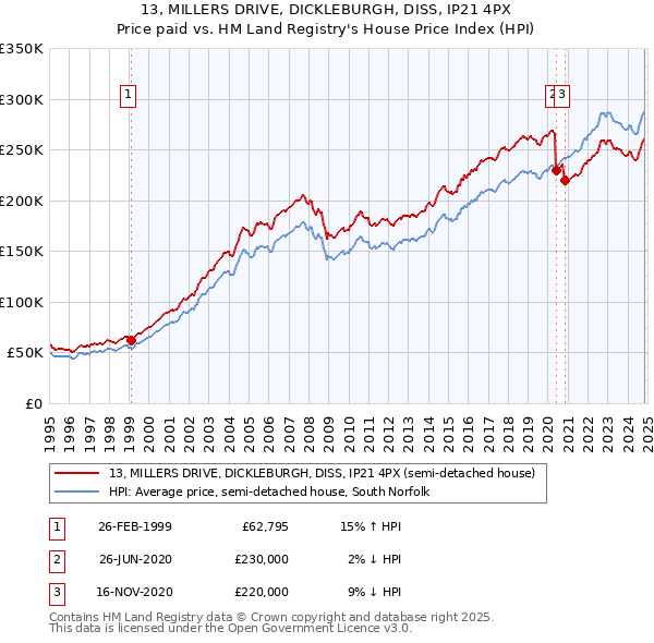 13, MILLERS DRIVE, DICKLEBURGH, DISS, IP21 4PX: Price paid vs HM Land Registry's House Price Index