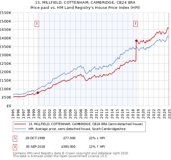 13, MILLFIELD, COTTENHAM, CAMBRIDGE, CB24 8RA: Price paid vs HM Land Registry's House Price Index