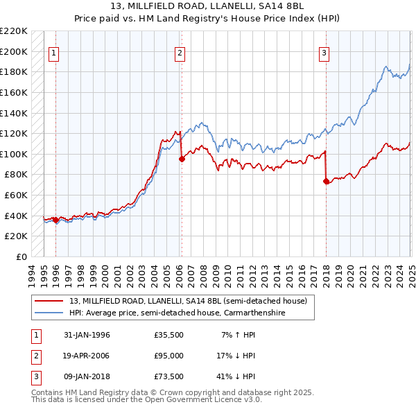 13, MILLFIELD ROAD, LLANELLI, SA14 8BL: Price paid vs HM Land Registry's House Price Index