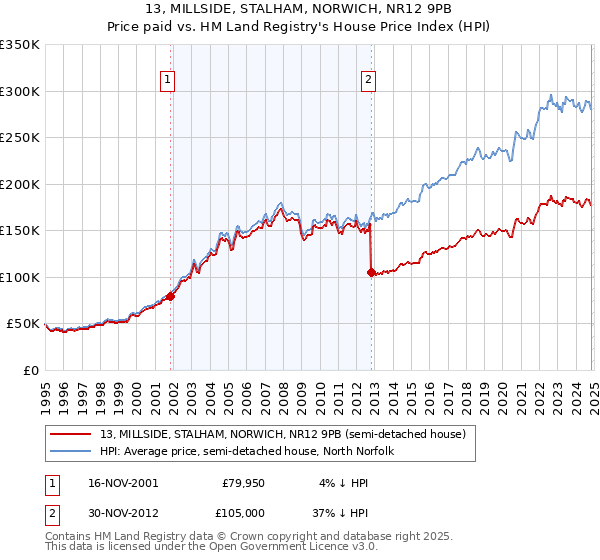 13, MILLSIDE, STALHAM, NORWICH, NR12 9PB: Price paid vs HM Land Registry's House Price Index