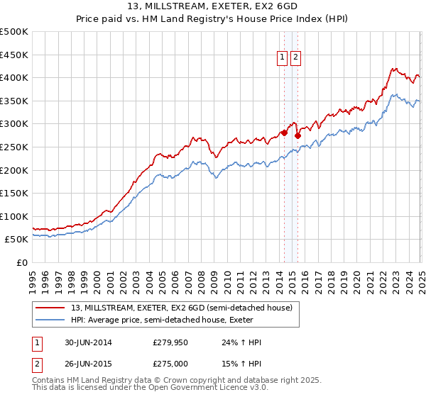 13, MILLSTREAM, EXETER, EX2 6GD: Price paid vs HM Land Registry's House Price Index