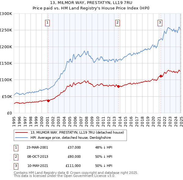 13, MILMOR WAY, PRESTATYN, LL19 7RU: Price paid vs HM Land Registry's House Price Index