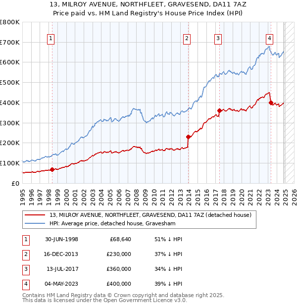 13, MILROY AVENUE, NORTHFLEET, GRAVESEND, DA11 7AZ: Price paid vs HM Land Registry's House Price Index