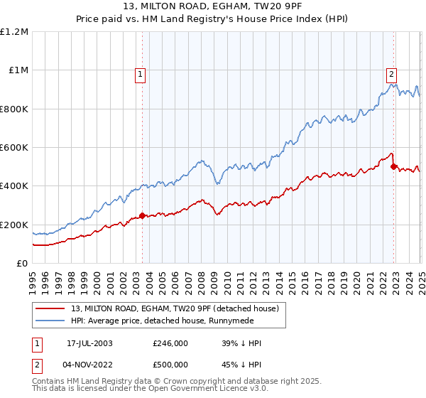 13, MILTON ROAD, EGHAM, TW20 9PF: Price paid vs HM Land Registry's House Price Index