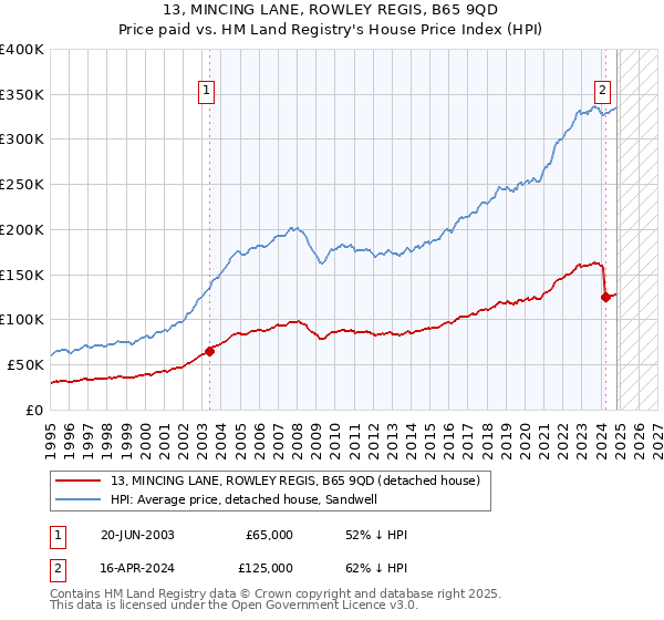 13, MINCING LANE, ROWLEY REGIS, B65 9QD: Price paid vs HM Land Registry's House Price Index