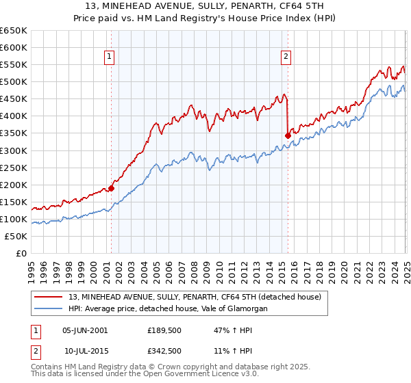 13, MINEHEAD AVENUE, SULLY, PENARTH, CF64 5TH: Price paid vs HM Land Registry's House Price Index