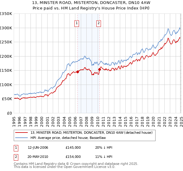 13, MINSTER ROAD, MISTERTON, DONCASTER, DN10 4AW: Price paid vs HM Land Registry's House Price Index