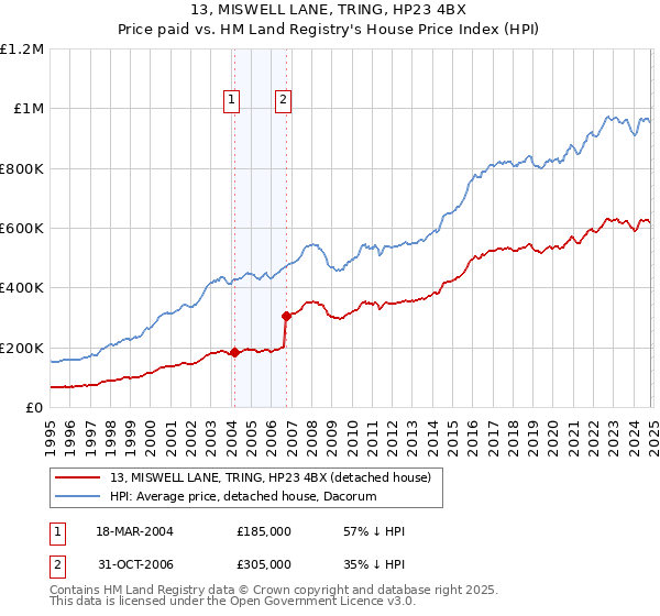 13, MISWELL LANE, TRING, HP23 4BX: Price paid vs HM Land Registry's House Price Index