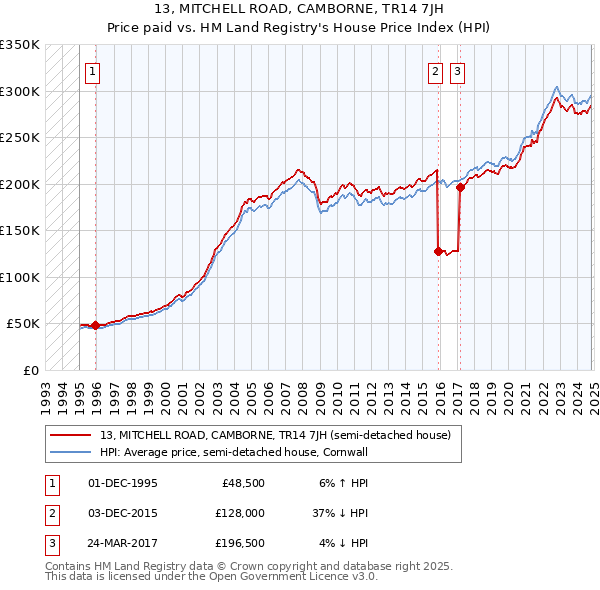 13, MITCHELL ROAD, CAMBORNE, TR14 7JH: Price paid vs HM Land Registry's House Price Index