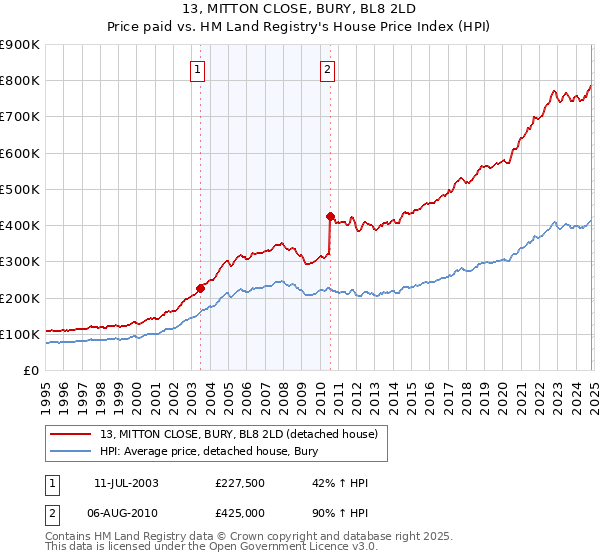 13, MITTON CLOSE, BURY, BL8 2LD: Price paid vs HM Land Registry's House Price Index