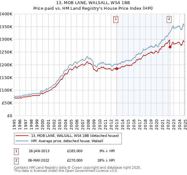 13, MOB LANE, WALSALL, WS4 1BB: Price paid vs HM Land Registry's House Price Index