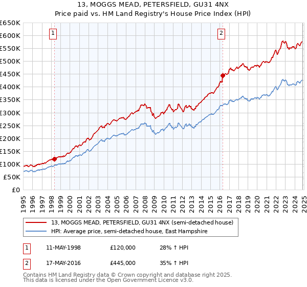 13, MOGGS MEAD, PETERSFIELD, GU31 4NX: Price paid vs HM Land Registry's House Price Index