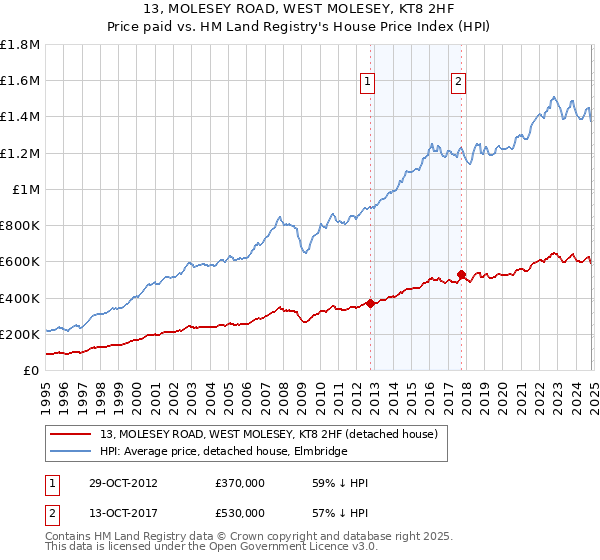 13, MOLESEY ROAD, WEST MOLESEY, KT8 2HF: Price paid vs HM Land Registry's House Price Index