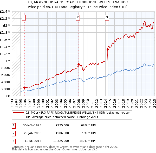 13, MOLYNEUX PARK ROAD, TUNBRIDGE WELLS, TN4 8DR: Price paid vs HM Land Registry's House Price Index