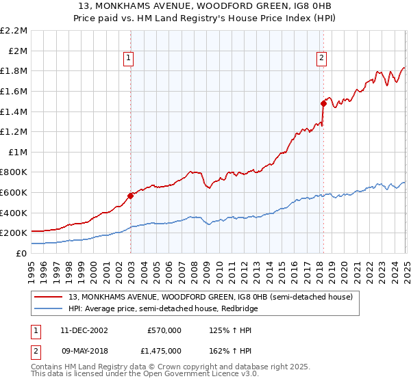 13, MONKHAMS AVENUE, WOODFORD GREEN, IG8 0HB: Price paid vs HM Land Registry's House Price Index