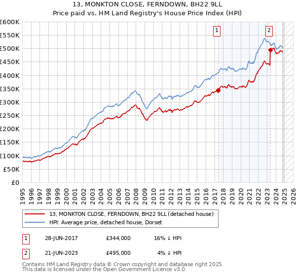 13, MONKTON CLOSE, FERNDOWN, BH22 9LL: Price paid vs HM Land Registry's House Price Index