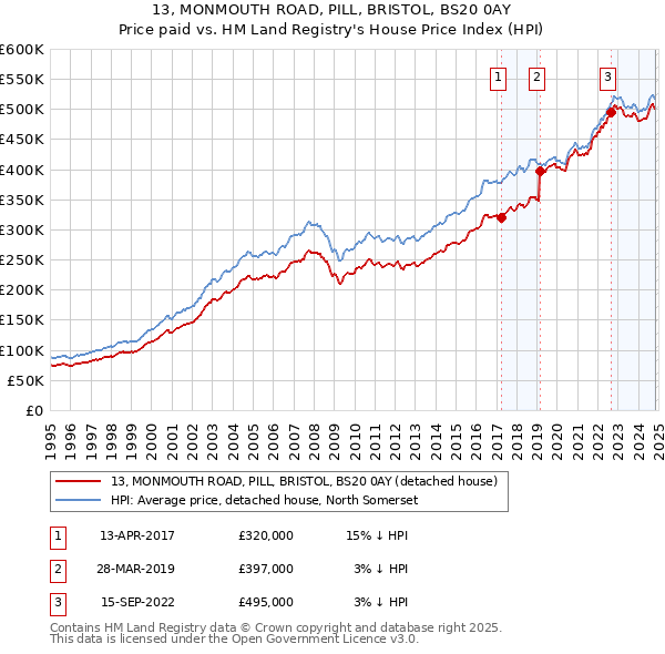 13, MONMOUTH ROAD, PILL, BRISTOL, BS20 0AY: Price paid vs HM Land Registry's House Price Index