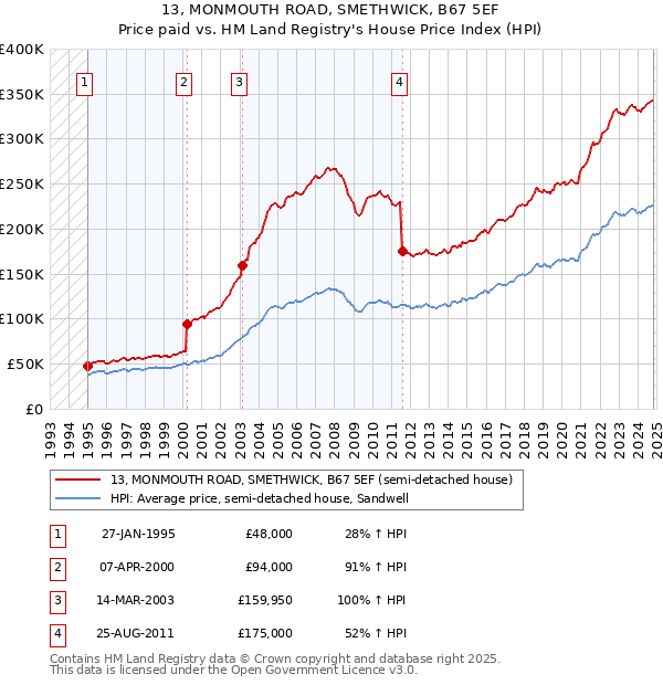 13, MONMOUTH ROAD, SMETHWICK, B67 5EF: Price paid vs HM Land Registry's House Price Index