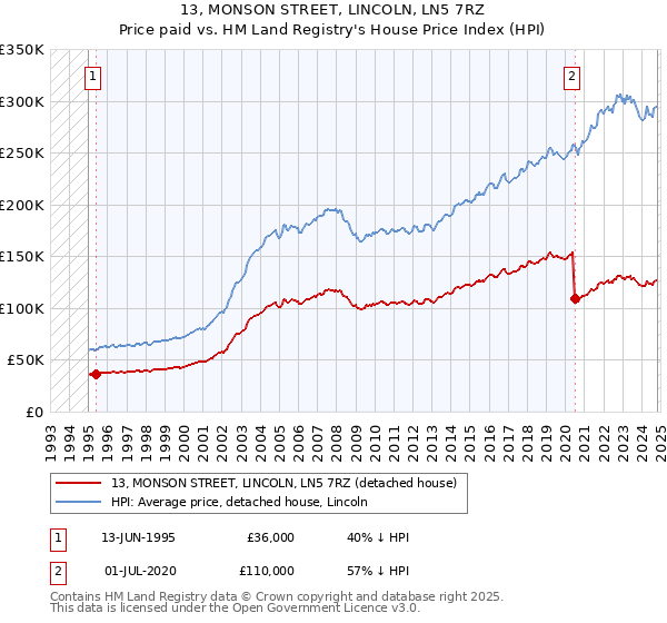 13, MONSON STREET, LINCOLN, LN5 7RZ: Price paid vs HM Land Registry's House Price Index