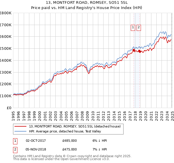 13, MONTFORT ROAD, ROMSEY, SO51 5SL: Price paid vs HM Land Registry's House Price Index